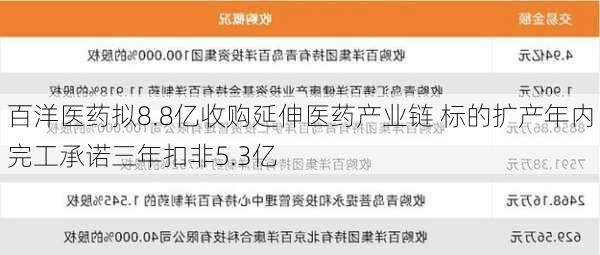 百洋医药拟8.8亿收购延伸医药产业链 标的扩产年内完工承诺三年扣非5.3亿