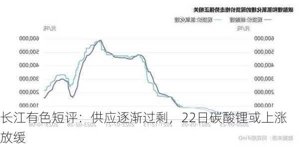 长江有色短评：供应逐渐过剩，22日碳酸锂或上涨放缓