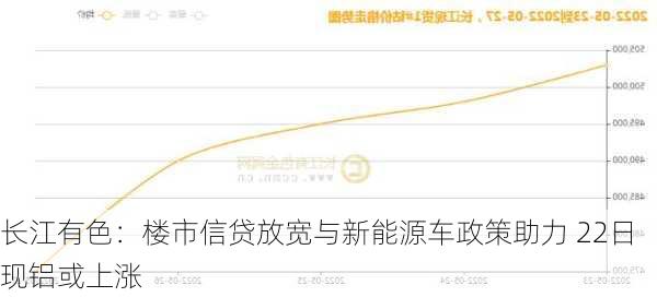 长江有色：楼市信贷放宽与新能源车政策助力 22日现铝或上涨