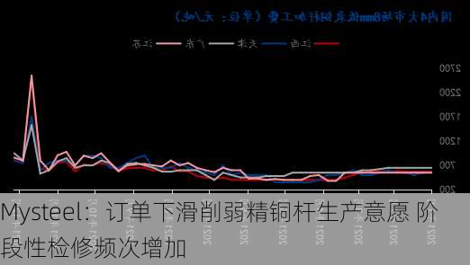 Mysteel：订单下滑削弱精铜杆生产意愿 阶段性检修频次增加