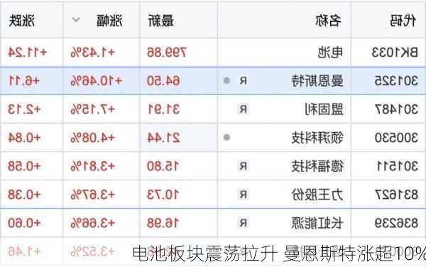 电池板块震荡拉升 曼恩斯特涨超10%