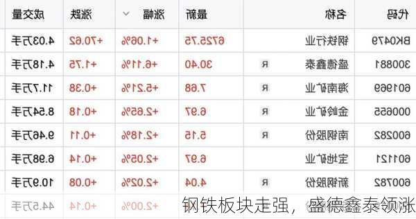 钢铁板块走强，盛德鑫泰领涨