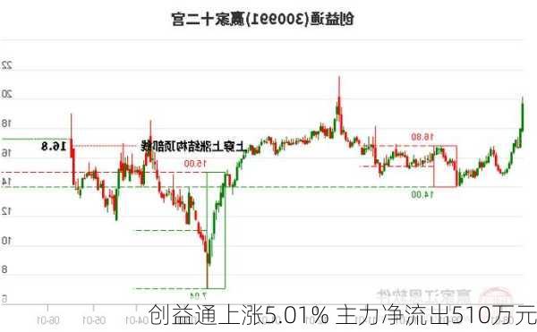 创益通上涨5.01% 主力净流出510万元