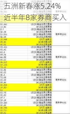 五洲新春涨5.24% 近半年8家券商买入