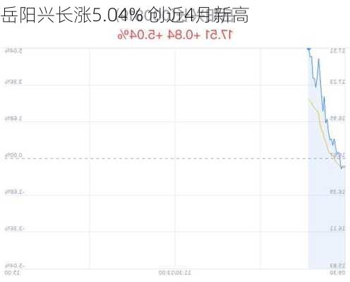 岳阳兴长涨5.04% 创近4月新高