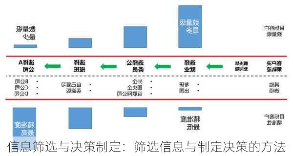 信息筛选与决策制定：筛选信息与制定决策的方法