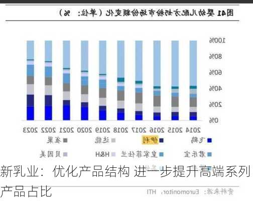 新乳业：优化产品结构 进一步提升高端系列产品占比