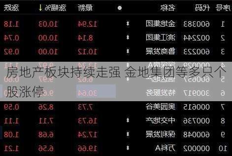 房地产板块持续走强 金地集团等多只个股涨停