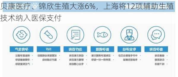 贝康医疗、锦欣生殖大涨6%，上海将12项辅助生殖技术纳入医保支付