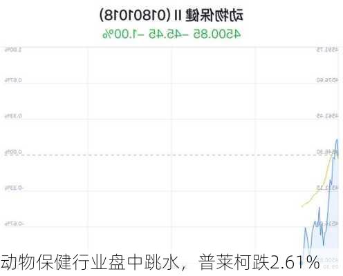 动物保健行业盘中跳水，普莱柯跌2.61%