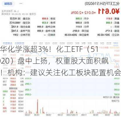 万华化学涨超3%！化工ETF（516020）盘中上扬，权重股大面积飙高！机构：建议关注化工板块配置机会