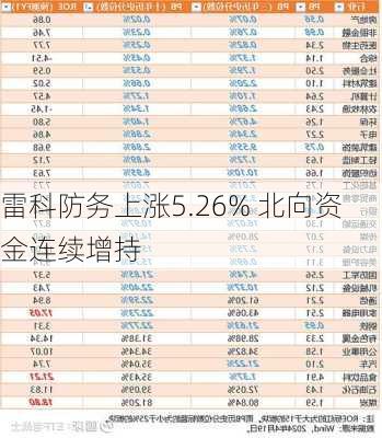 雷科防务上涨5.26% 北向资金连续增持