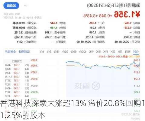 香港科技探索大涨超13% 溢价20.8%回购11.25%的股本