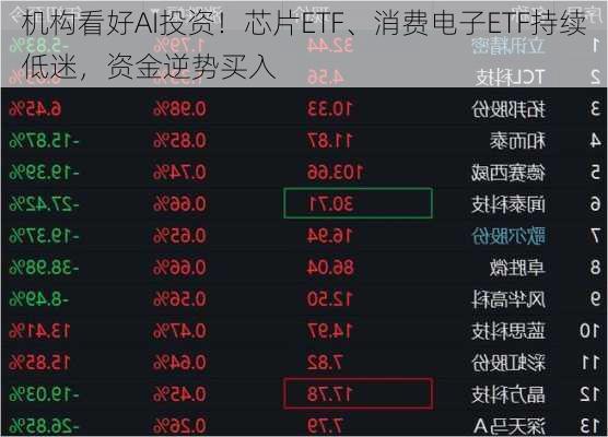 机构看好AI投资！芯片ETF、消费电子ETF持续低迷，资金逆势买入