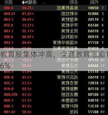 教育股集体冲高，全通教育涨逾16%