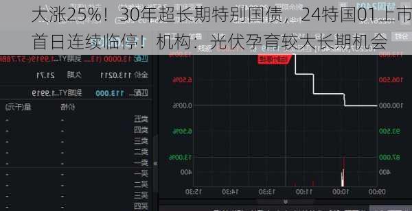 大涨25%！30年超长期特别国债，24特国01上市首日连续临停！机构：光伏孕育较大长期机会