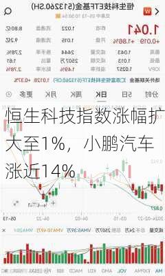 恒生科技指数涨幅扩大至1%，小鹏汽车涨近14%