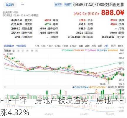 ETF午评丨房地产板块强势，房地产ETF涨4.32%