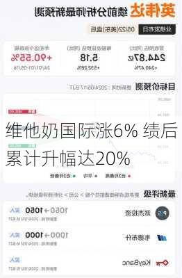 维他奶国际涨6% 绩后累计升幅达20%