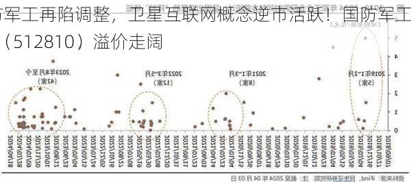 国防军工再陷调整，卫星互联网概念逆市活跃！国防军工ETF（512810）溢价走阔