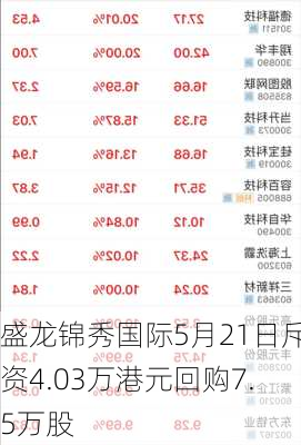 盛龙锦秀国际5月21日斥资4.03万港元回购7.5万股