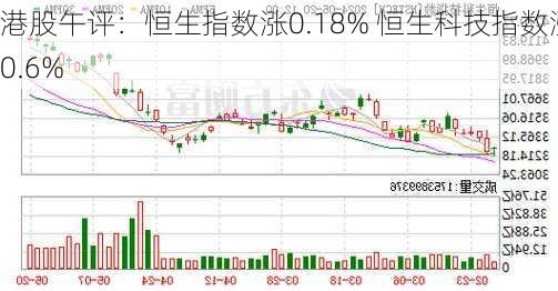 港股午评：恒生指数涨0.18% 恒生科技指数涨0.6%