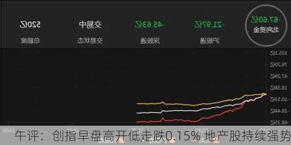 午评：创指早盘高开低走跌0.15% 地产股持续强势