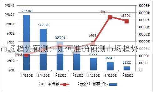 市场趋势预测：如何准确预测市场趋势