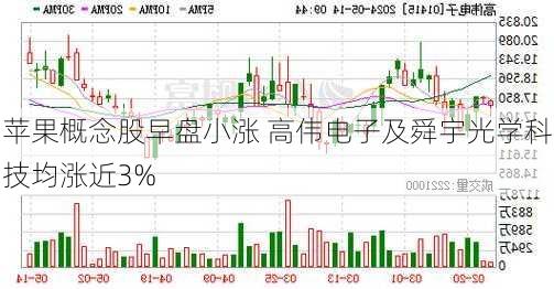 苹果概念股早盘小涨 高伟电子及舜宇光学科技均涨近3%