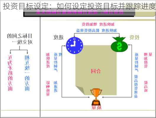 投资目标设定：如何设定投资目标并跟踪进度