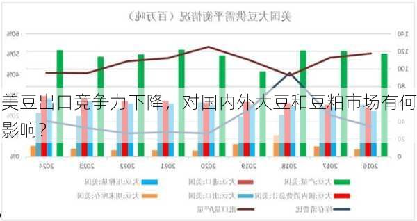 美豆出口竞争力下降，对国内外大豆和豆粕市场有何影响？