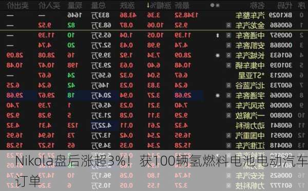 Nikola盘后涨超3%！获100辆氢燃料电池电动汽车订单