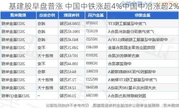 基建股早盘普涨 中国中铁涨超4%中国中冶涨超2%