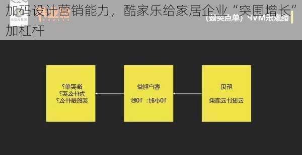 加码设计营销能力，酷家乐给家居企业“突围增长”加杠杆