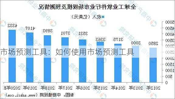 市场预测工具：如何使用市场预测工具