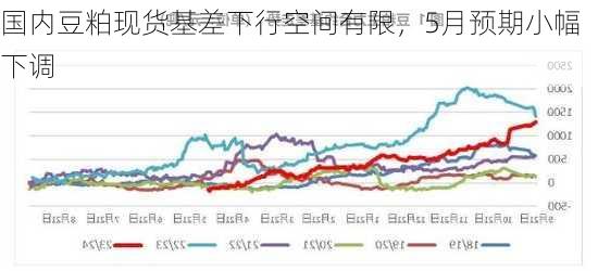 国内豆粕现货基差下行空间有限，5月预期小幅下调