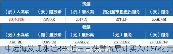 中远海发现涨近8% 近三日获融资累计买入0.86亿元