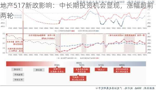 地产517新政影响：中长期投资机会显现，涨幅超前两轮