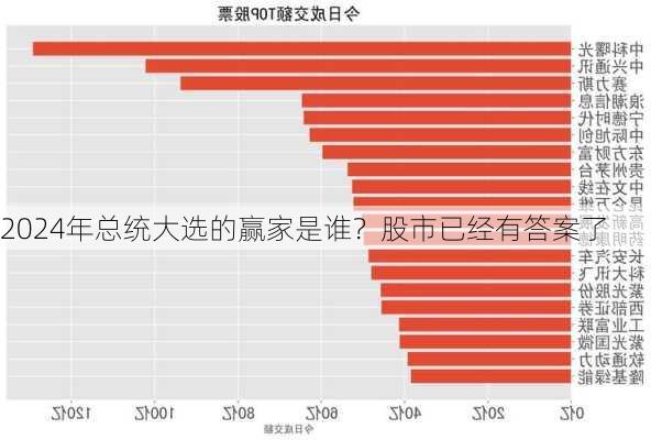 2024年总统大选的赢家是谁？股市已经有答案了