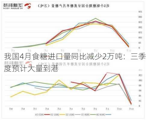 我国4月食糖进口量同比减少2万吨：三季度预计大量到港