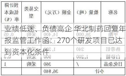 业绩低迷、负债高企 华北制药回复年报监管工作函：270个研发项目已达到资本化条件