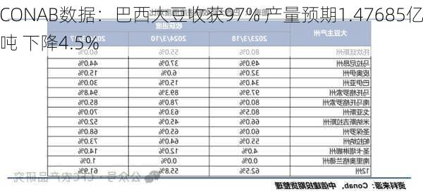 CONAB数据：巴西大豆收获97% 产量预期1.47685亿吨 下降4.5%