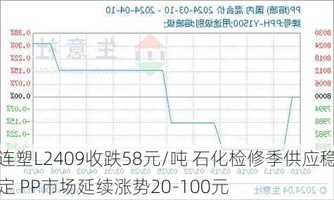 连塑L2409收跌58元/吨 石化检修季供应稳定 PP市场延续涨势20-100元