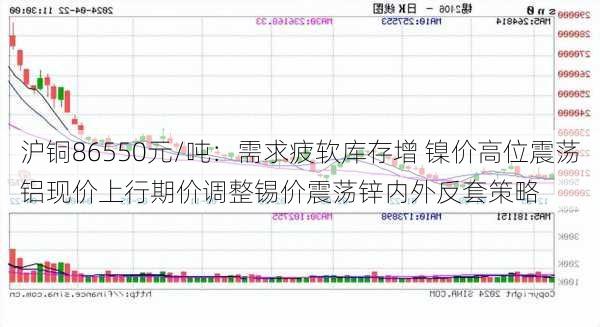 沪铜86550元/吨：需求疲软库存增 镍价高位震荡铝现价上行期价调整锡价震荡锌内外反套策略