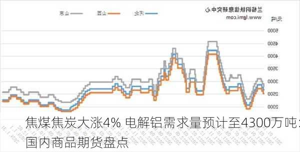 焦煤焦炭大涨4% 电解铝需求量预计至4300万吨：国内商品期货盘点