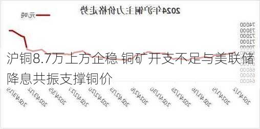 沪铜8.7万上方企稳 铜矿开支不足与美联储降息共振支撑铜价