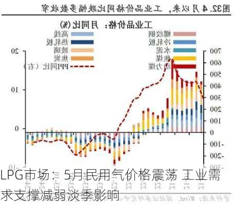 LPG市场：5月民用气价格震荡 工业需求支撑减弱淡季影响