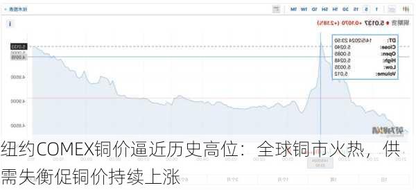 纽约COMEX铜价逼近历史高位：全球铜市火热，供需失衡促铜价持续上涨