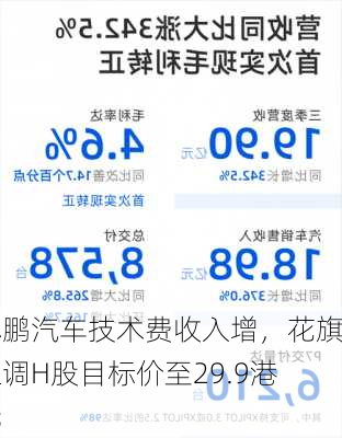 小鹏汽车技术费收入增，花旗上调H股目标价至29.9港元