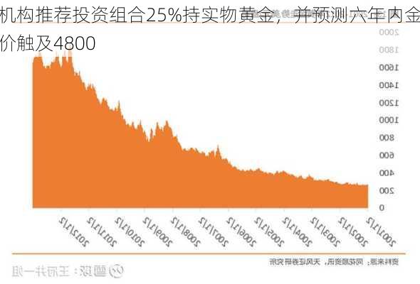 机构推荐投资组合25%持实物黄金，并预测六年内金价触及4800